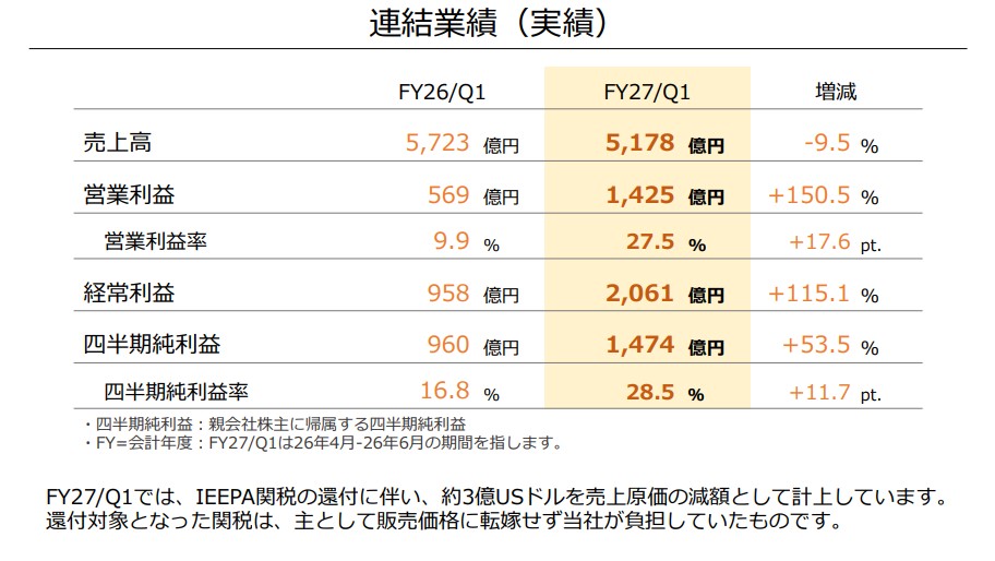 減収でも営業利益は150.5%増——数字だけ見ると異例のQ1決算