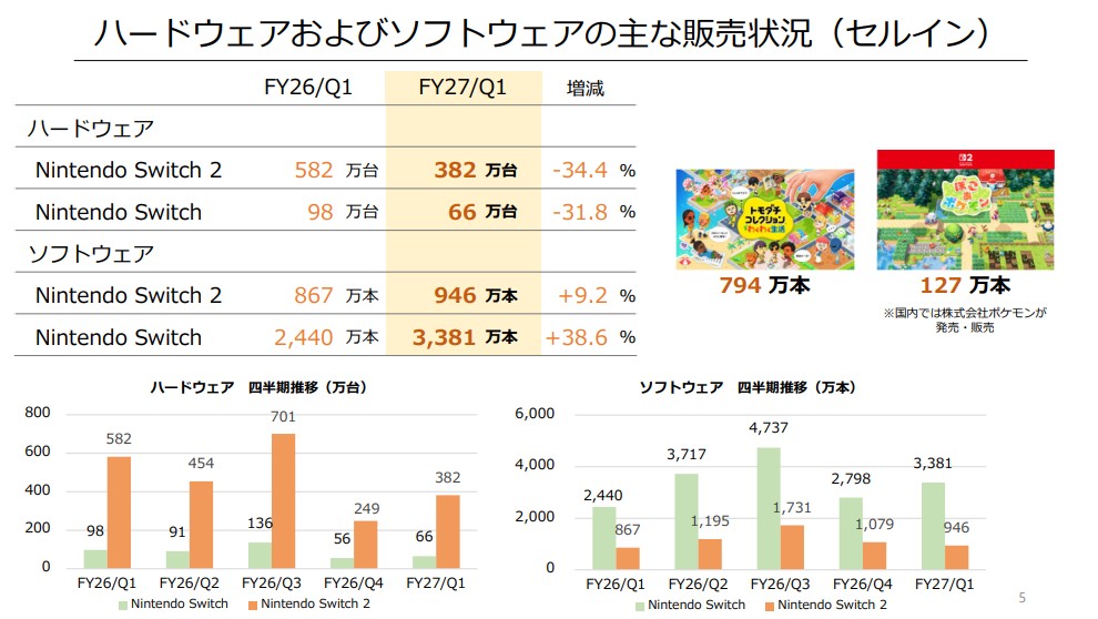 『トモダチコレクション わくわく生活』が794万本。13年ぶり新作が化けた