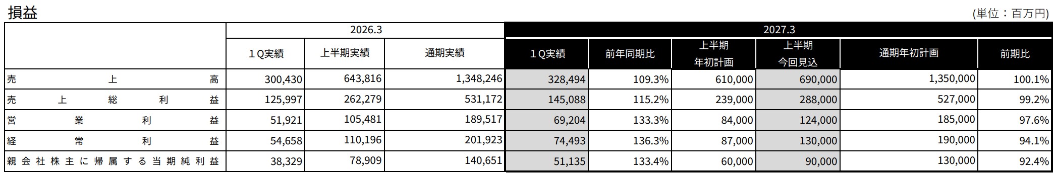 営業利益は約33%増の約692億円。上半期見込も840億円から1,240億円へ大幅上方修正