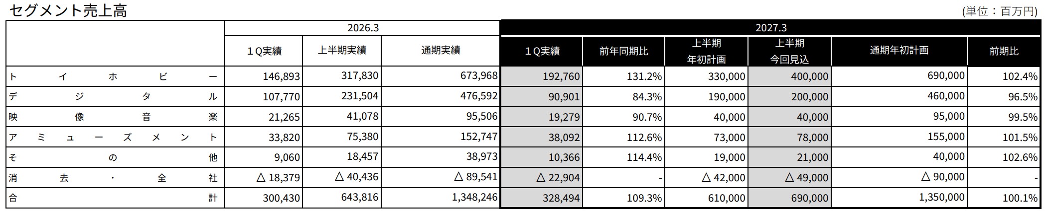 トイホビーが利益約89%増で独走、デジタルは家庭用ゲームが約427億円から約259億円へ