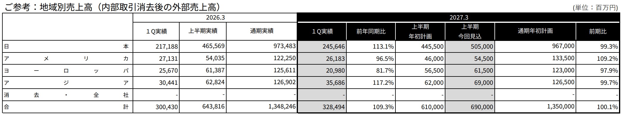 「ゲーム会社」ではなく「IP企業」——欧州の赤字と新作端境期を吸収する構造