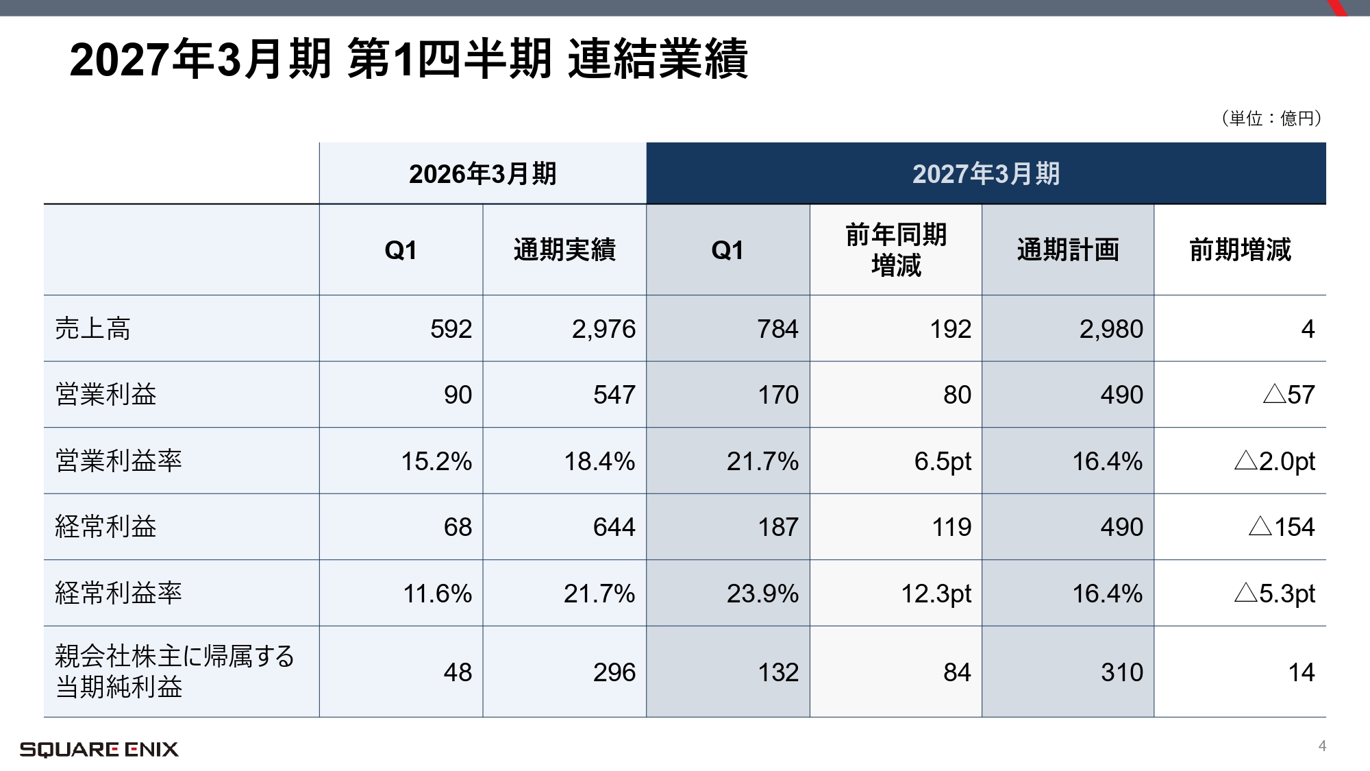 営業利益は88.6%増の170億円。営業利益率は21.7%まで回復