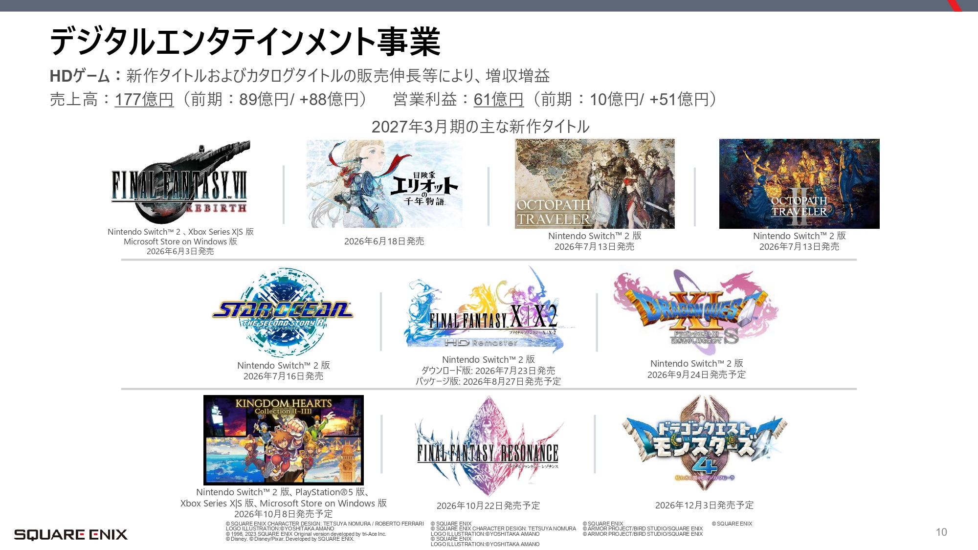 HDゲームが売上177億円へ倍増、販売本数は401万本から738万本へ。全4セグメントが増収増益
